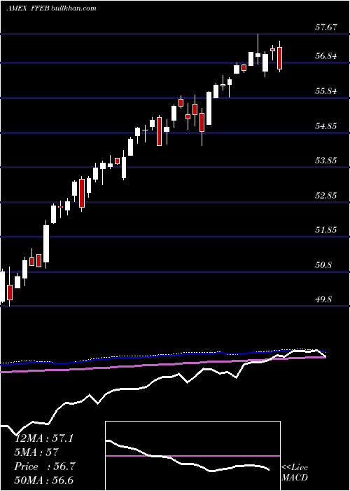  weekly chart FtCboe