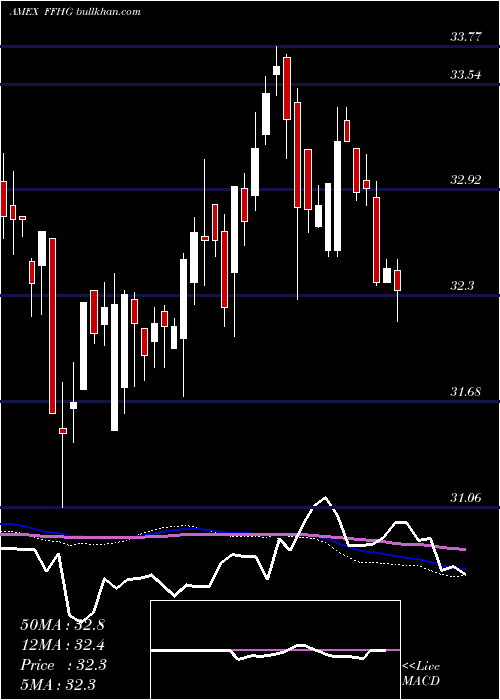  weekly chart FormulaFolios