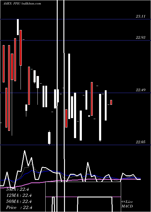  Daily chart FieldstoneUva