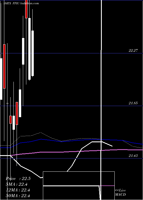  monthly chart FieldstoneUva