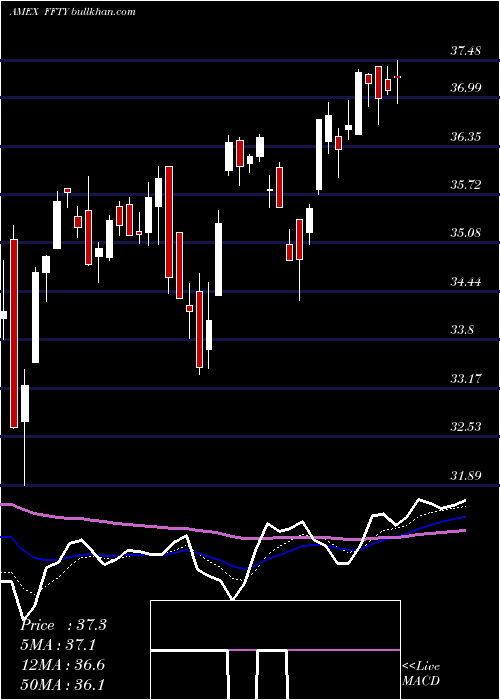  Daily chart InnovatorIbd