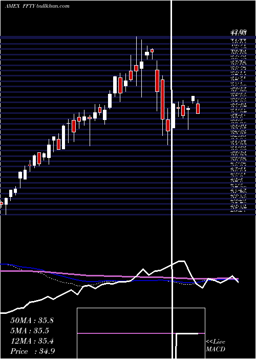  weekly chart InnovatorIbd