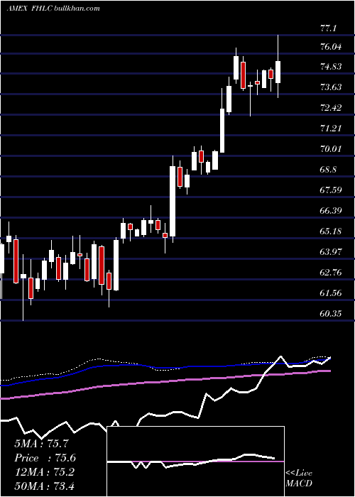  weekly chart FidelityMsci