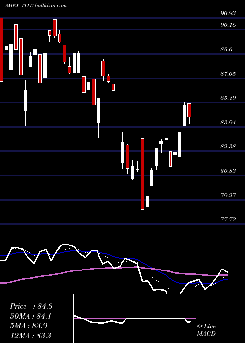  Daily chart SpdrKensho