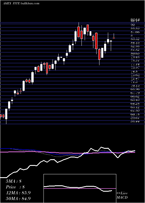  weekly chart SpdrKensho