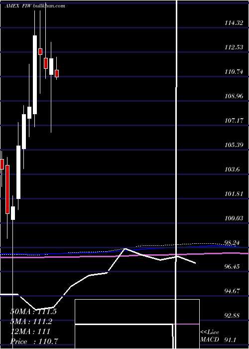  monthly chart IseWater
