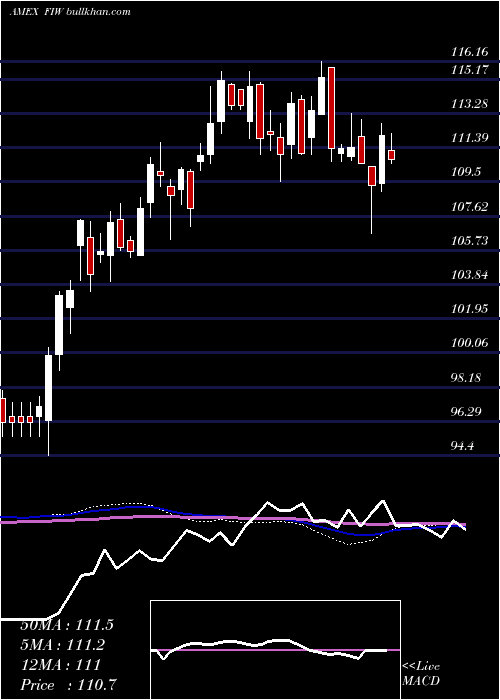  weekly chart IseWater