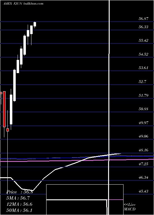  monthly chart FtCboe