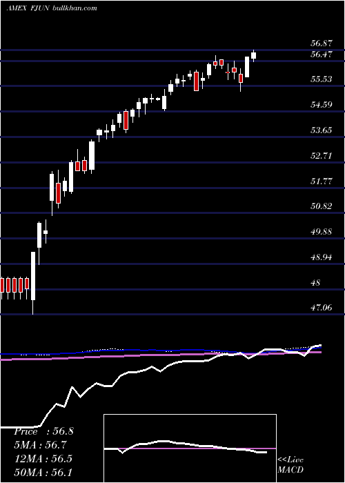 weekly chart FtCboe