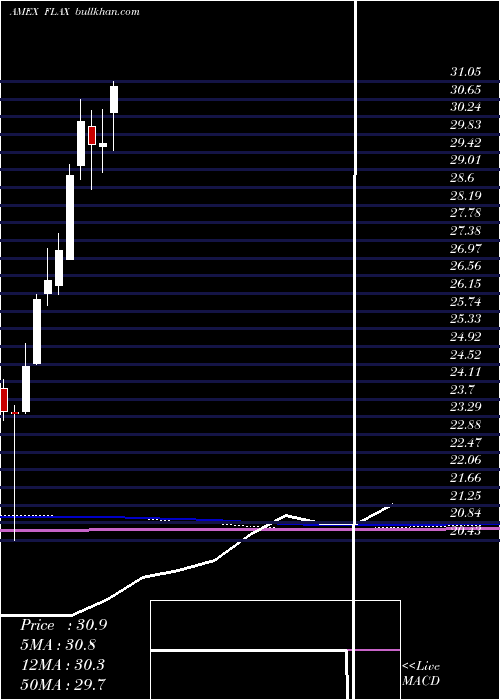  monthly chart FranklinAsia