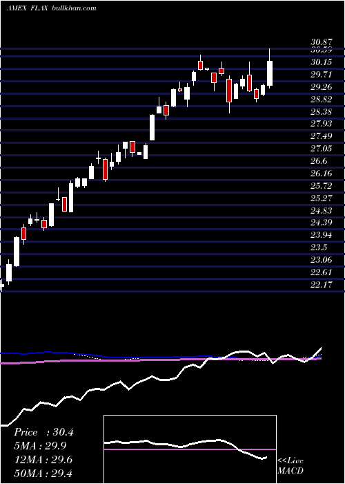  weekly chart FranklinAsia