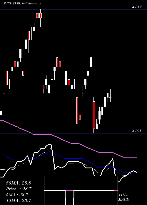  Daily chart FranklinLiberty