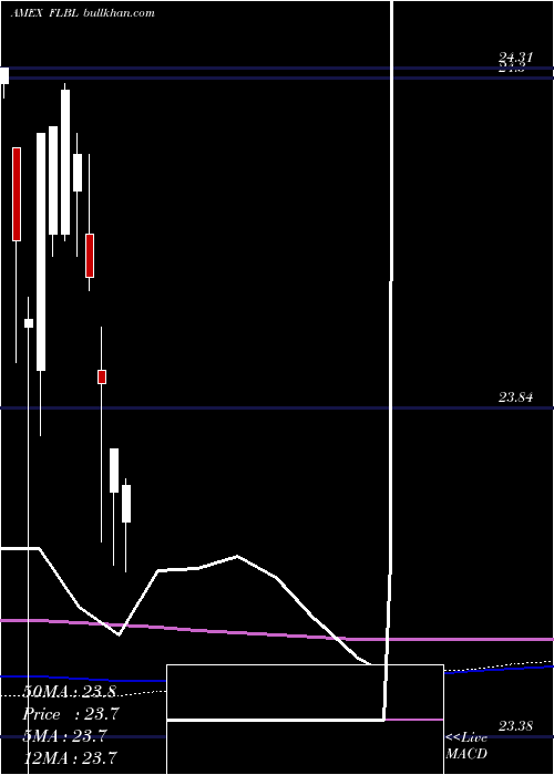  monthly chart FranklinLiberty