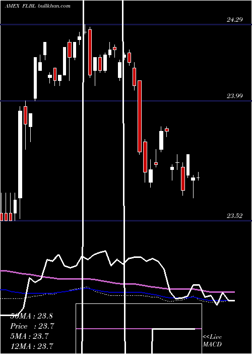  weekly chart FranklinLiberty