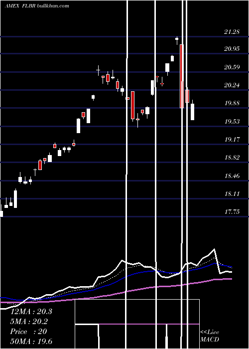  Daily chart BrazilFranklin