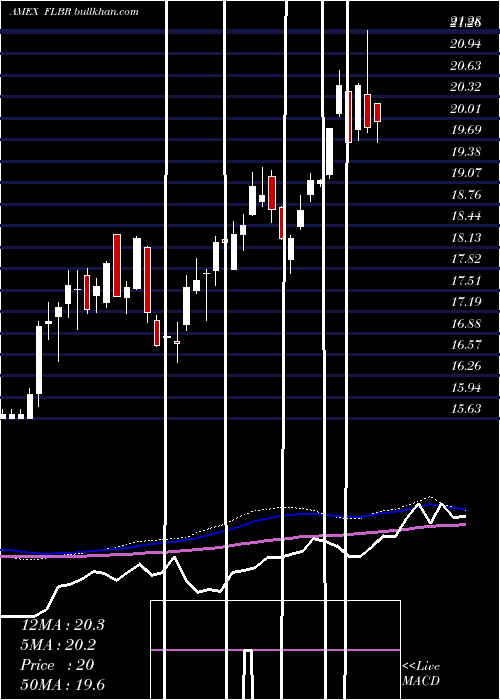  weekly chart BrazilFranklin