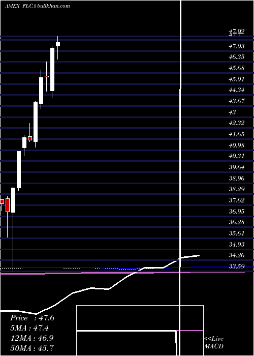  monthly chart CanadaFranklin