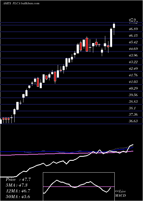  weekly chart CanadaFranklin