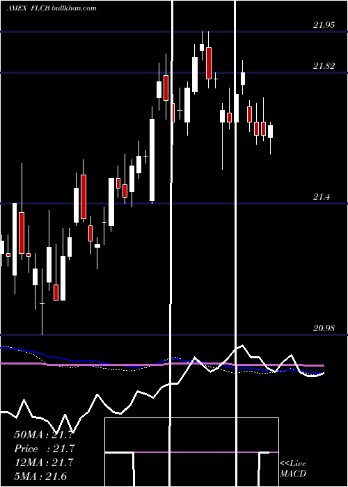  weekly chart FranklinLiberty
