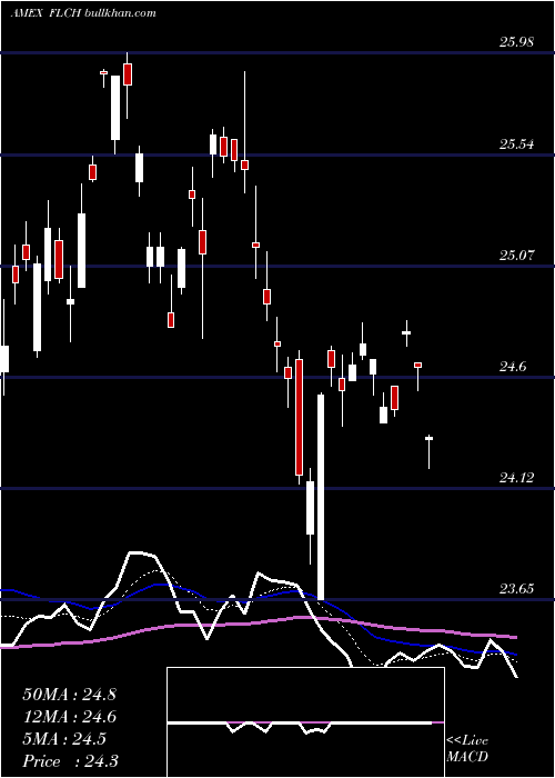  Daily chart ChinaFranklin