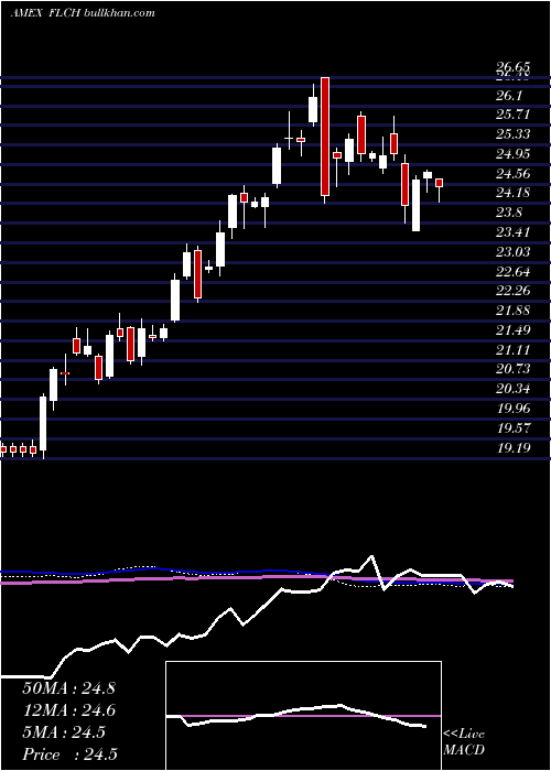  weekly chart ChinaFranklin
