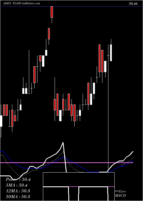  Daily chart FidelityLow