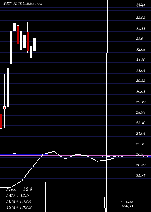  monthly chart GermanyFranklin