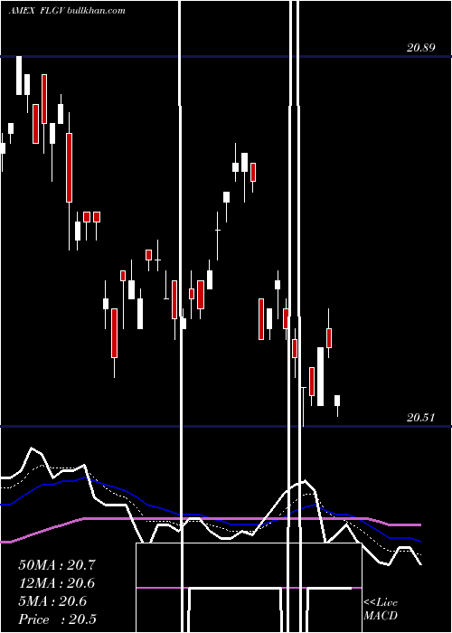  Daily chart FranklinLiberty