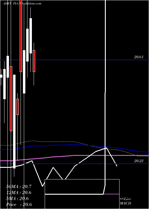  monthly chart FranklinLiberty