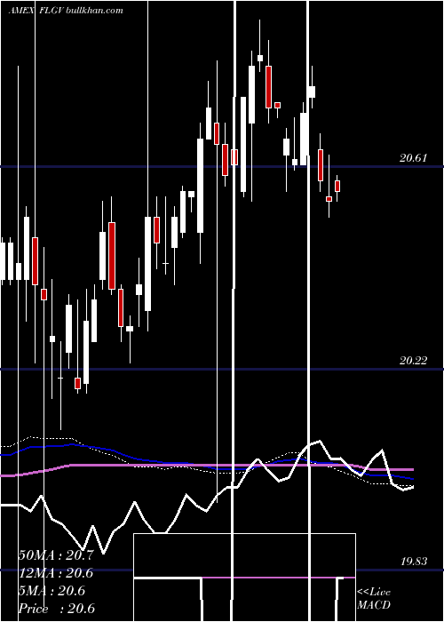  weekly chart FranklinLiberty