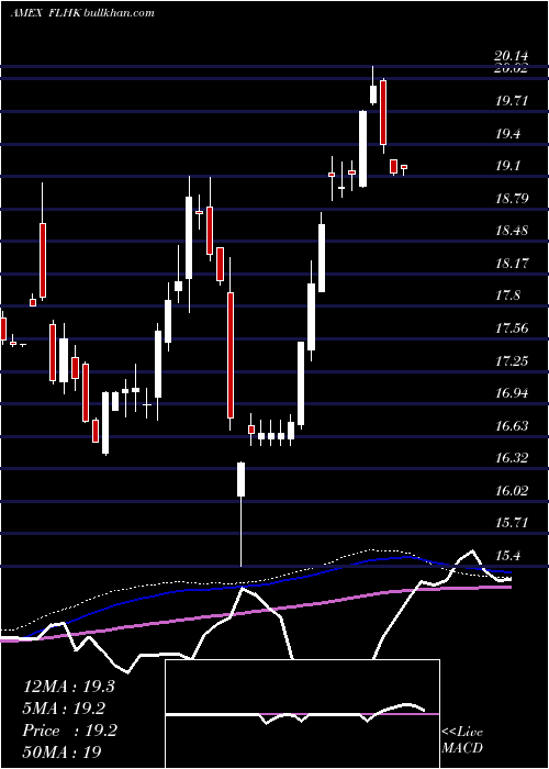  weekly chart HongKong