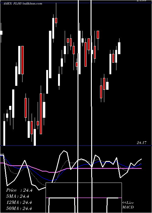  Daily chart FranklinLiberty