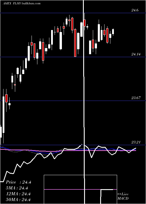  weekly chart FranklinLiberty