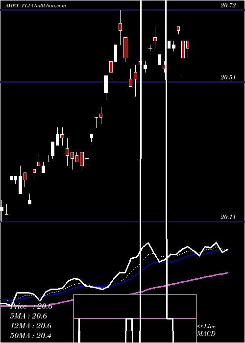  Daily chart FranklinLiberty