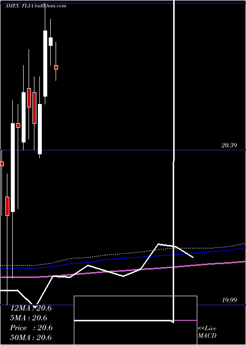  monthly chart FranklinLiberty