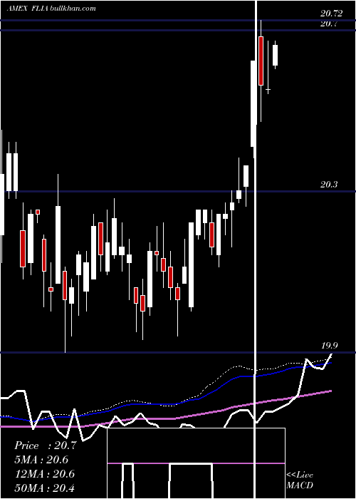  weekly chart FranklinLiberty