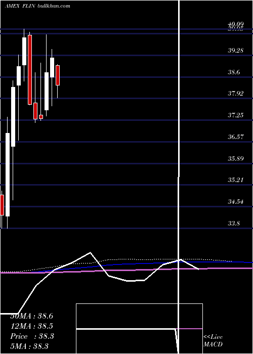  monthly chart FranklinIndia