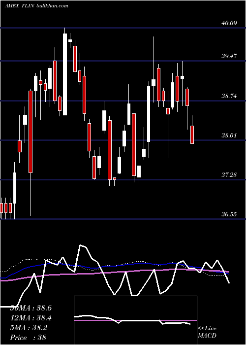  weekly chart FranklinIndia