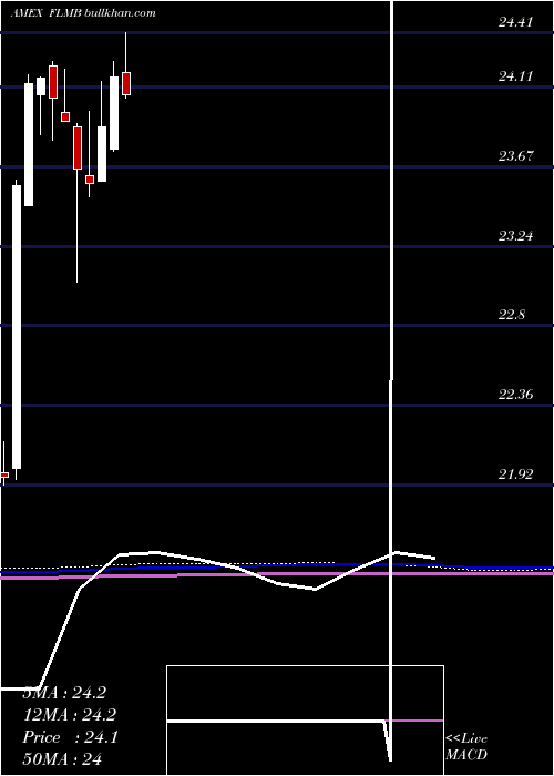  monthly chart FranklinLiberty