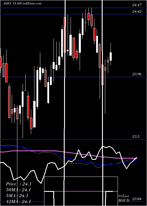  weekly chart FranklinLiberty