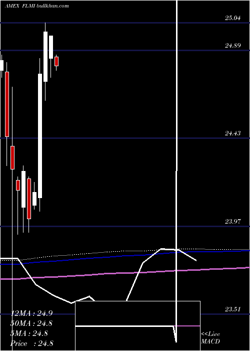  monthly chart FranklinLiberty