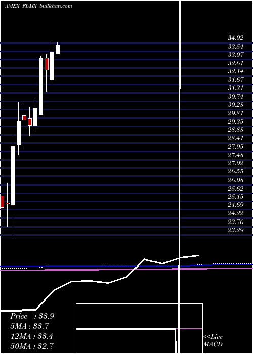  monthly chart MexicoFranklin