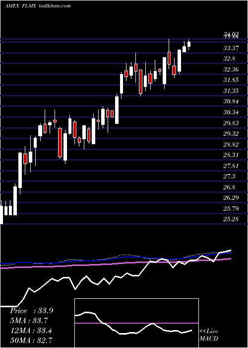  weekly chart MexicoFranklin