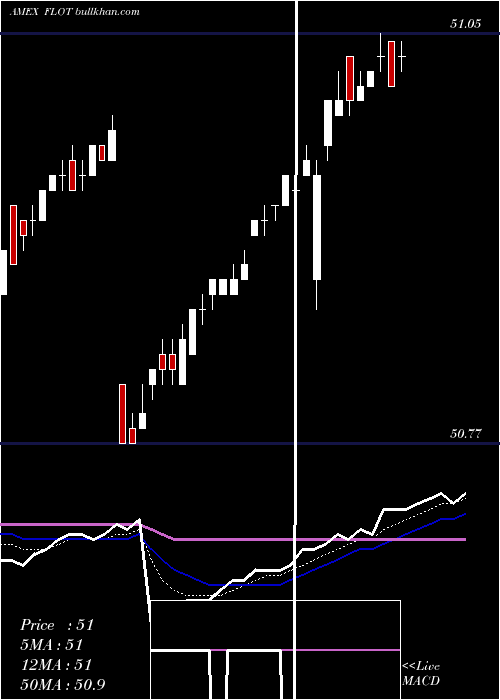 Daily chart FloatingRate