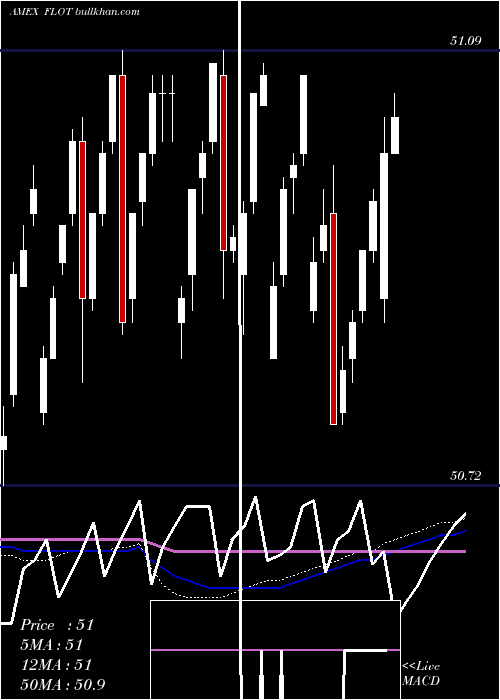  weekly chart FloatingRate