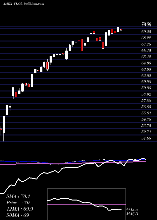  weekly chart FranklinLibertyq
