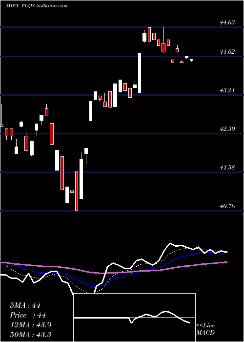  Daily chart FranklinLibertyq