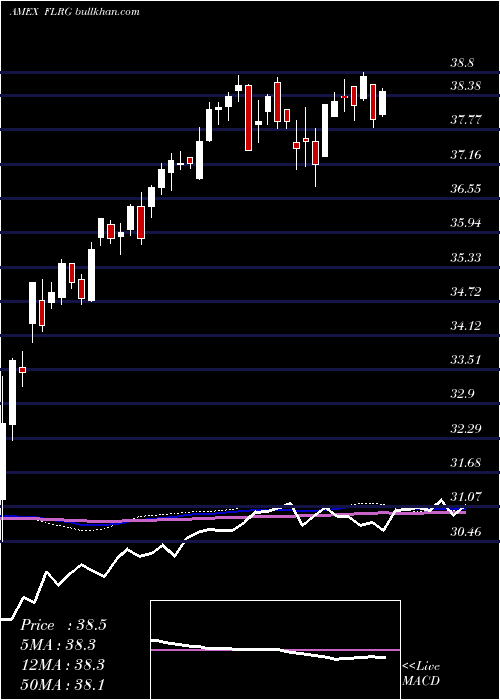  weekly chart FidelityU