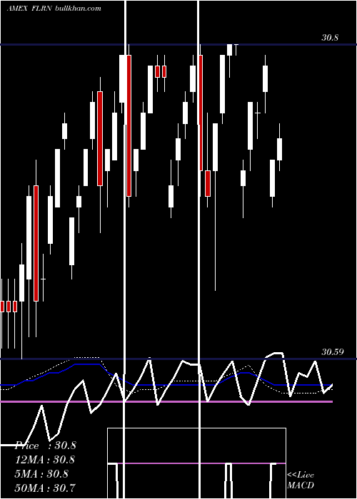  weekly chart SpdrInv