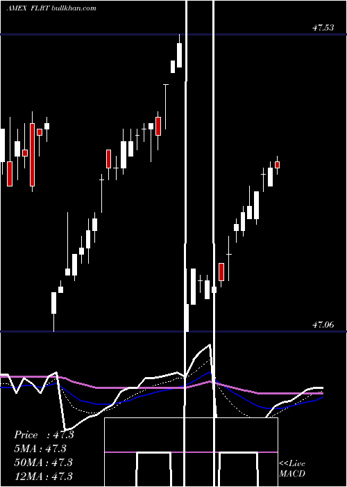  Daily chart AdvisorsharesPacific